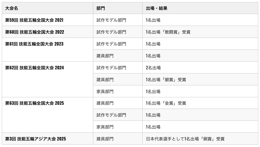 佐藤木型製作所の技能五輪出場歴（会社ホームページより）